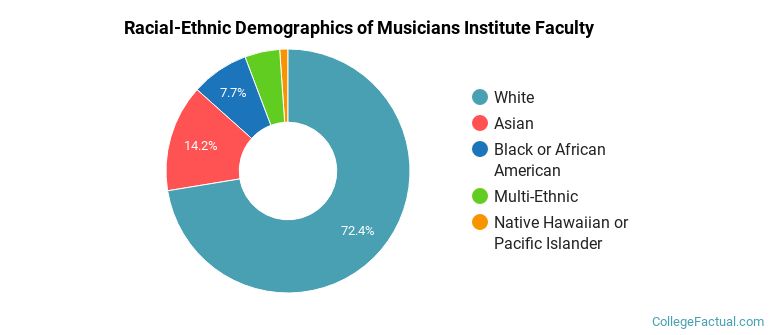 Racial-Ethnic Demographics of Musicians Institute Faculty
