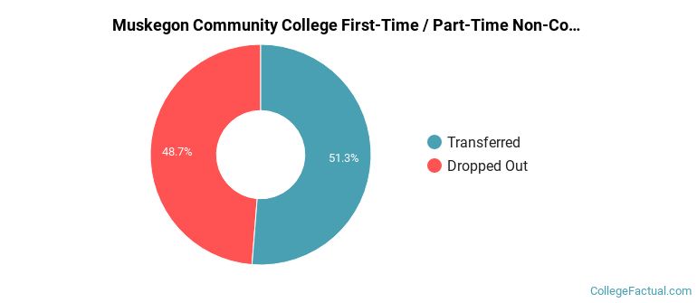 Muskegon Community College Non Completers