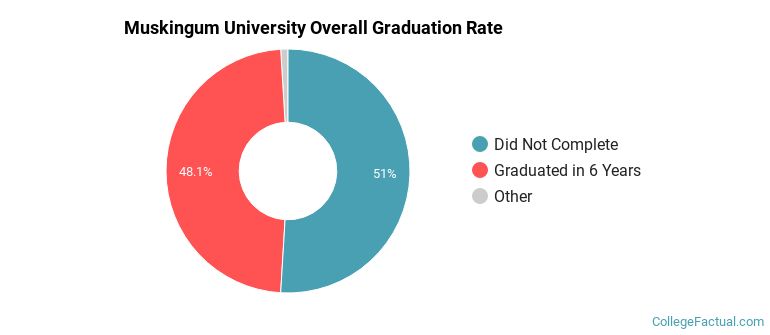 Muskingum Graduation Rates