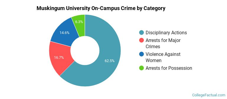 Muskingum University On-Campus Crime by Category