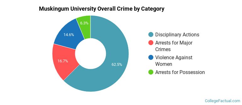 Muskingum University Overall Crime by Category