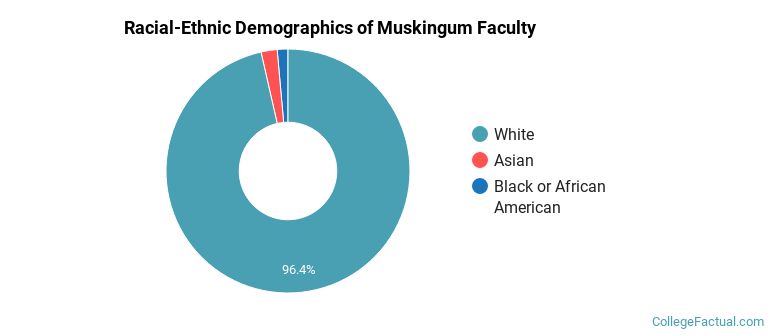 Racial-Ethnic Demographics of Muskingum Faculty