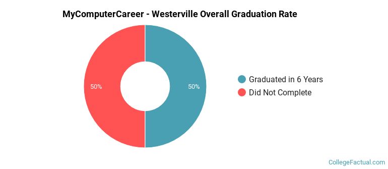MyComputerCareer - Westerville Graduation Rates