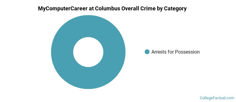 MyComputerCareer at Columbus Overall Crime by Category