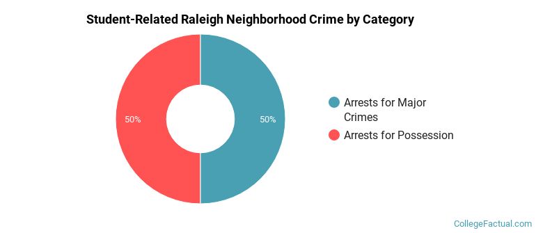 Student-Related Raleigh Neighborhood Crime by Category