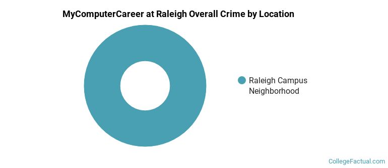 MyComputerCareer at Raleigh Overall Crime by Location