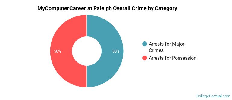 MyComputerCareer at Raleigh Overall Crime by Category