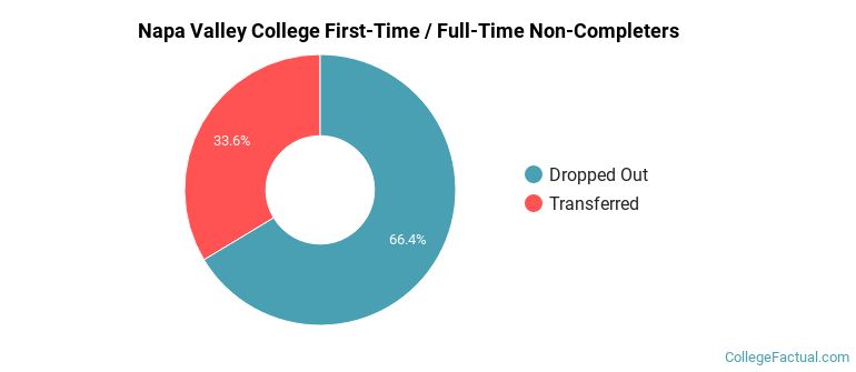 Napa Valley College Non Completers