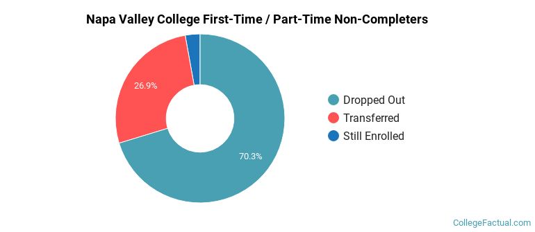 Napa Valley College Non Completers