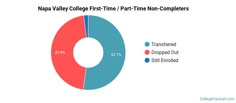 Napa Valley College Non Completers