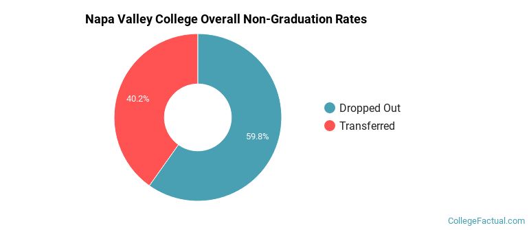 Napa Valley College Overall Non-Graduation Rates