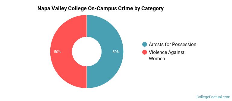 Napa Valley College On-Campus Crime by Category