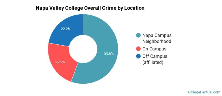 Napa Valley College Overall Crime by Location