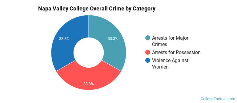 Napa Valley College Overall Crime by Category