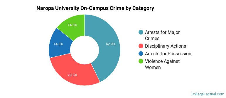 Naropa University On-Campus Crime by Category