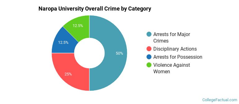 Naropa University Overall Crime by Category