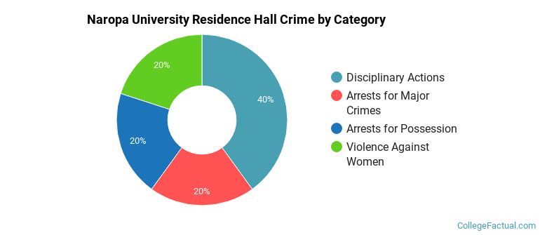 Naropa University Residence Hall Crime by Category