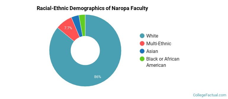 Racial-Ethnic Demographics of Naropa Faculty