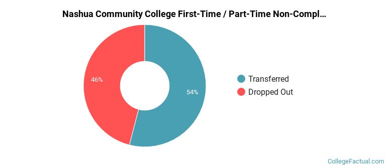 Nashua Community College Non Completers