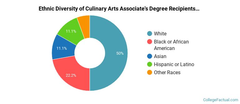 Ethnic diversity of Culinary Arts majors at Nassau Community College