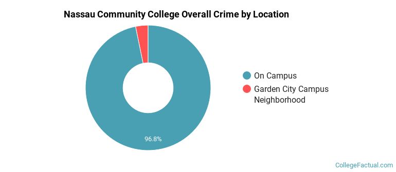 Nassau Community College Overall Crime by Location