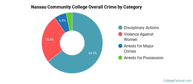 Nassau Community College Overall Crime by Category