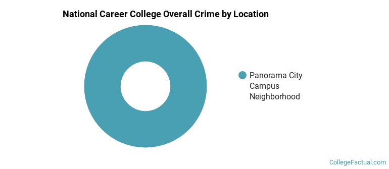 National Career College Overall Crime by Location