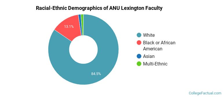 Racial-Ethnic Demographics of ANU Lexington Faculty