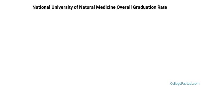 NUNM Graduation Rates
