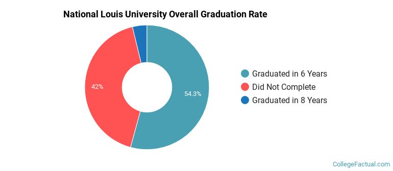 NLU Graduation Rates