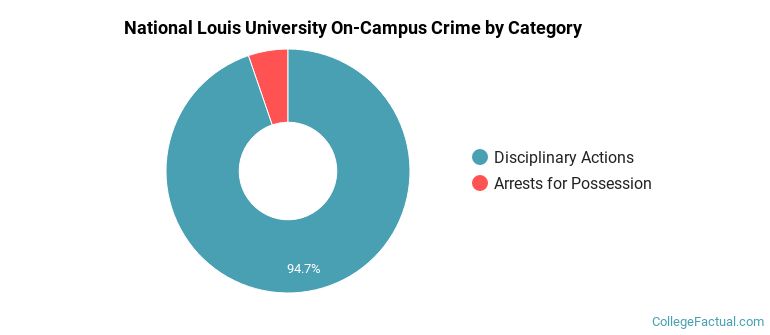 National Louis University On-Campus Crime by Category