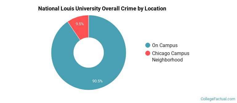 National Louis University Overall Crime by Location