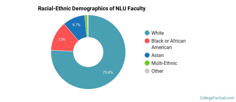Racial-Ethnic Demographics of NLU Faculty