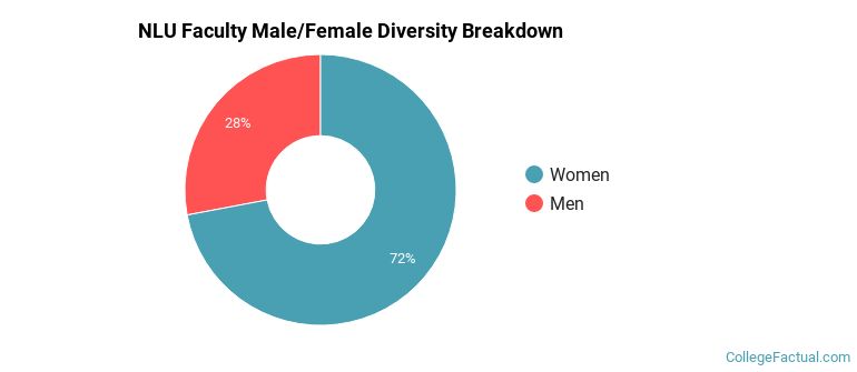 NLU Faculty Male/Female Ratio