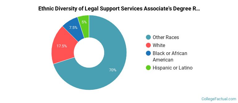 Ethnic diversity of Legal Support Services majors at Crestpoint University