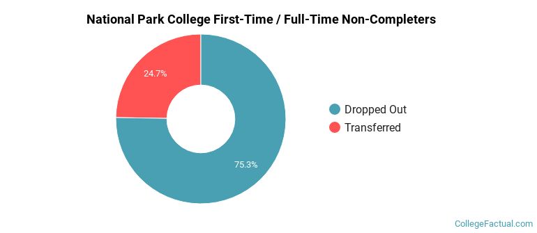 National Park College Non Completers