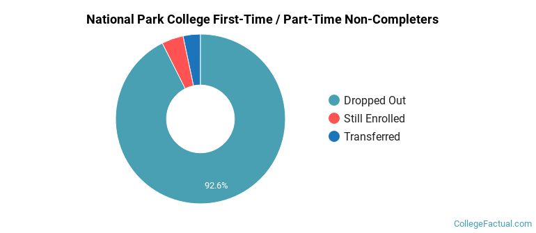 National Park College Non Completers