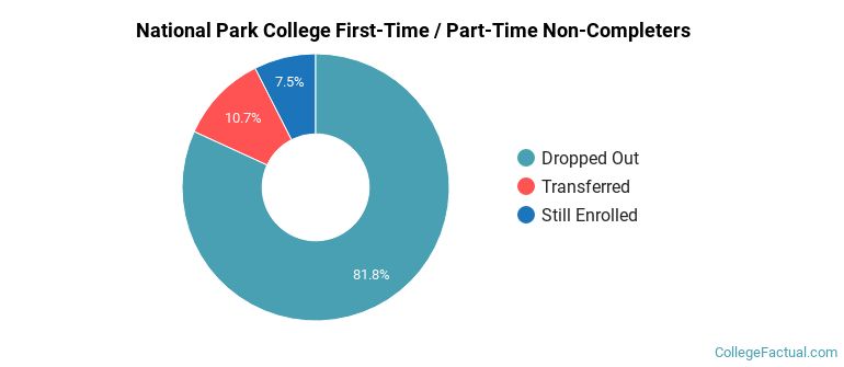 National Park College Non Completers