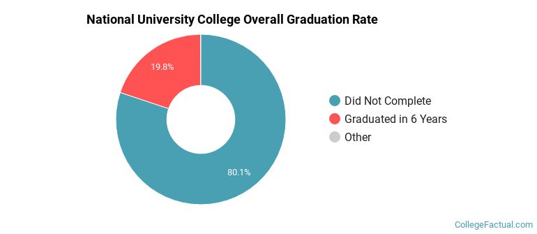 National University College Graduation Rates