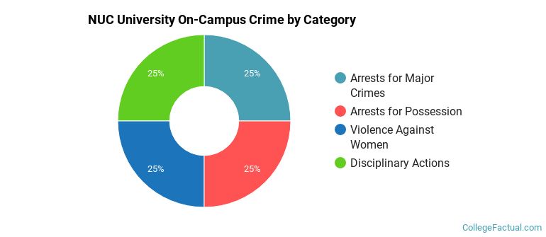 NUC University On-Campus Crime by Category