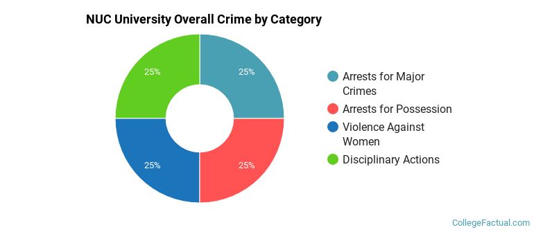 NUC University Overall Crime by Category