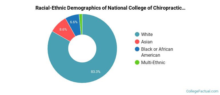 Racial-Ethnic Demographics of National College of Chiropractic Faculty