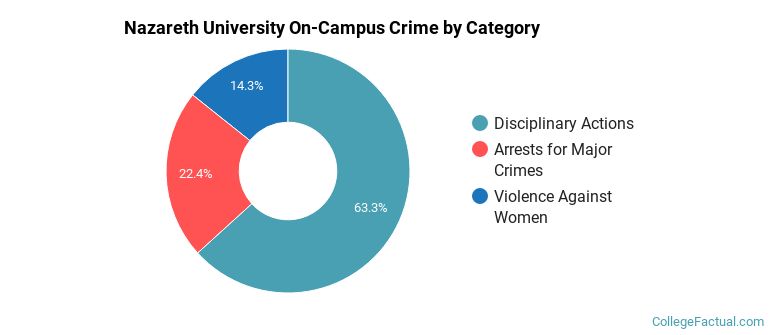 Nazareth University On-Campus Crime by Category