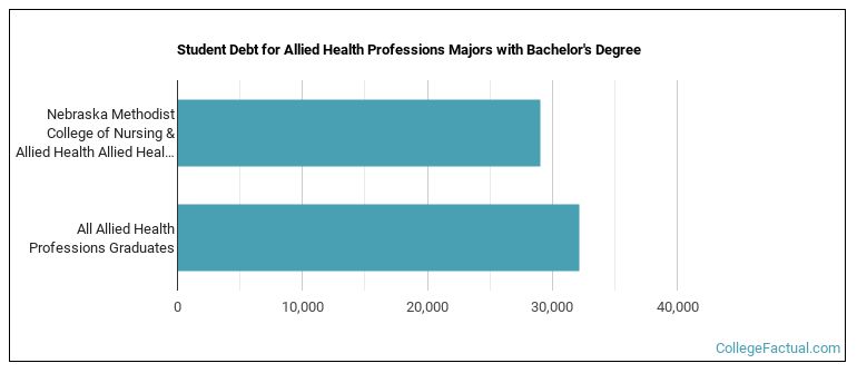 Student debt for Allied Health Professions majors with a bachelor's degree at Nebraska Methodist College