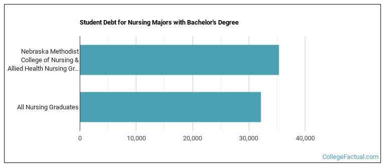 Student debt for Nursing majors with a bachelor's degree at Nebraska Methodist College