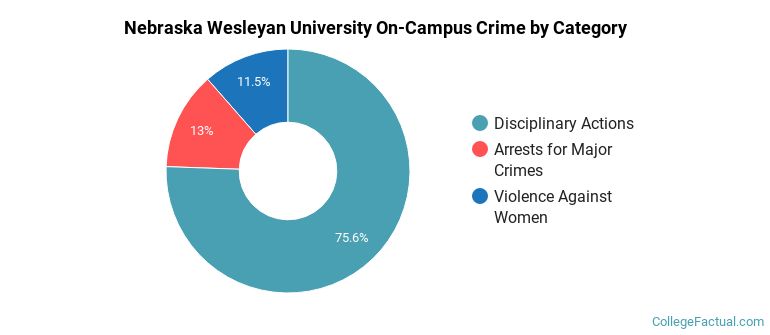 Nebraska Wesleyan University On-Campus Crime by Category