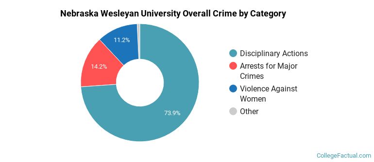 Nebraska Wesleyan University Overall Crime by Category