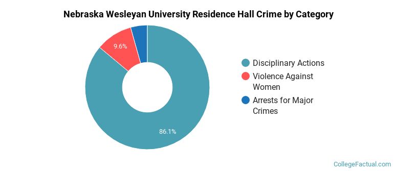 Nebraska Wesleyan University Residence Hall Crime by Category