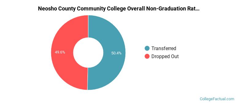 Neosho County Community College Overall Non-Graduation Rates