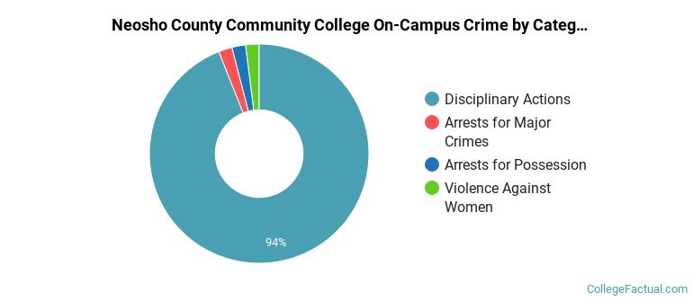 Neosho County Community College On-Campus Crime by Category